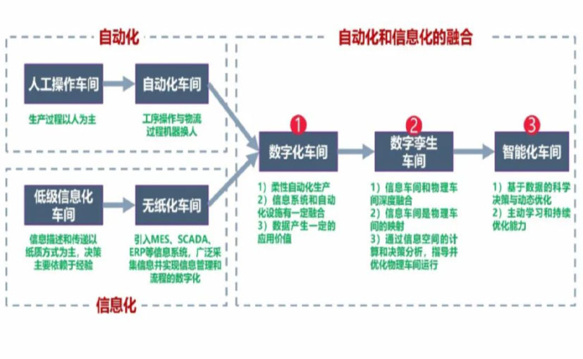 数字化工厂_白银数字化生产线_白银六轴机器人_白银数字化车间_白银智能化车间